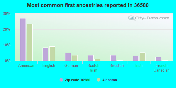Most common first ancestries reported in 36580
