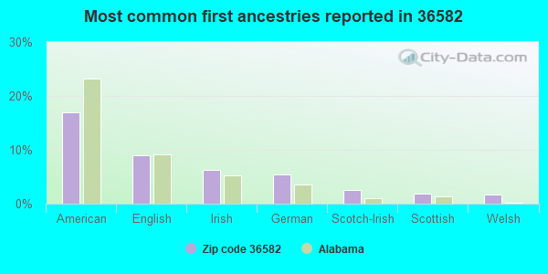 Most common first ancestries reported in 36582