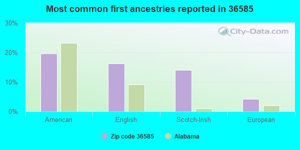 Most common first ancestries reported in 36585