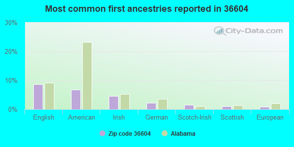 Most common first ancestries reported in 36604