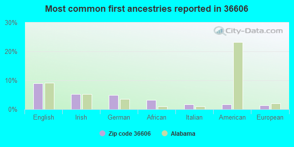 Most common first ancestries reported in 36606