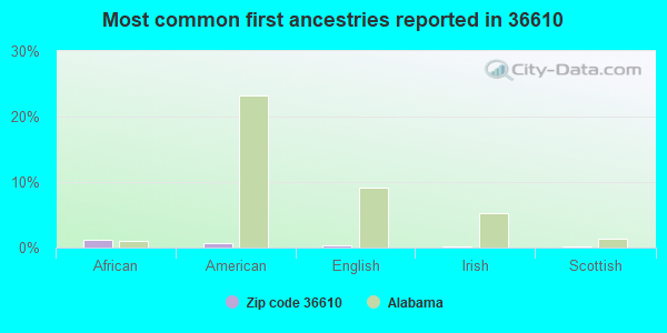 Most common first ancestries reported in 36610