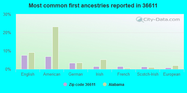 Most common first ancestries reported in 36611