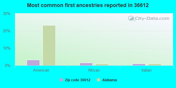 Most common first ancestries reported in 36612
