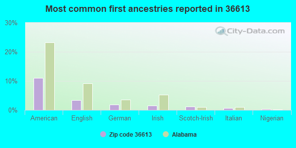 Most common first ancestries reported in 36613