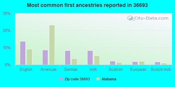 Most common first ancestries reported in 36693