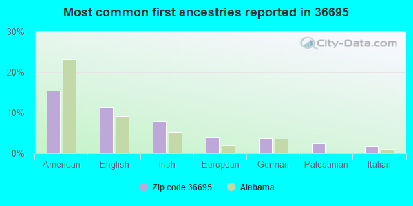 Most common first ancestries reported in 36695