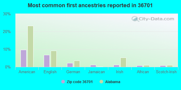 Most common first ancestries reported in 36701