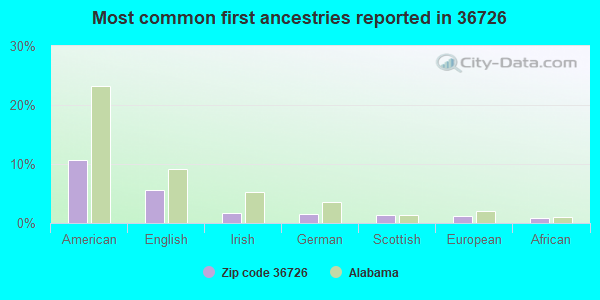 Most common first ancestries reported in 36726
