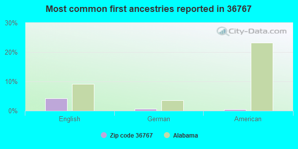 Most common first ancestries reported in 36767