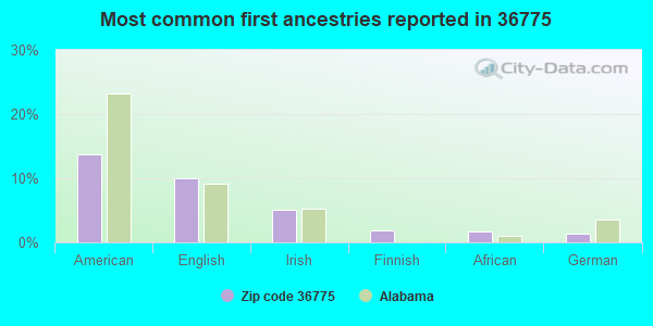 Most common first ancestries reported in 36775
