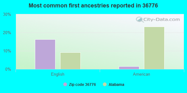 Most common first ancestries reported in 36776