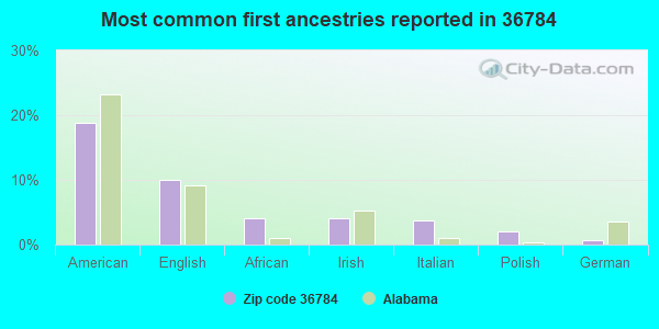 Most common first ancestries reported in 36784