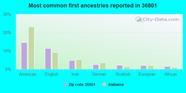 Most common first ancestries reported in 36801