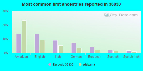 Most common first ancestries reported in 36830