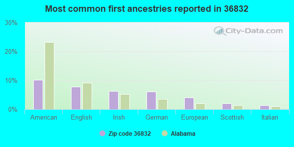 Most common first ancestries reported in 36832