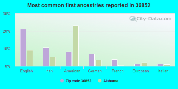 Most common first ancestries reported in 36852