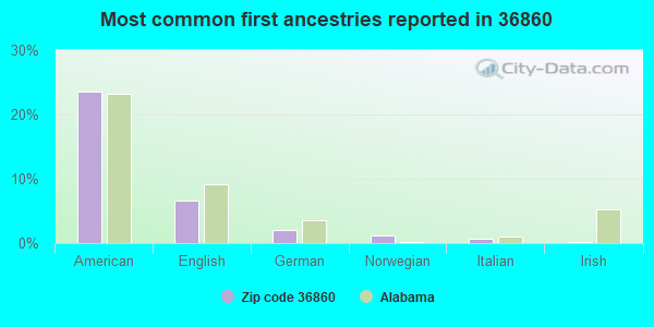 Most common first ancestries reported in 36860