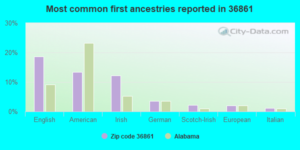 Most common first ancestries reported in 36861