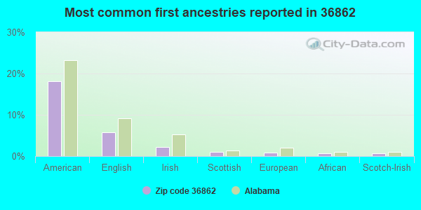 Most common first ancestries reported in 36862