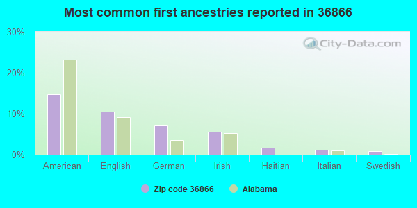 Most common first ancestries reported in 36866