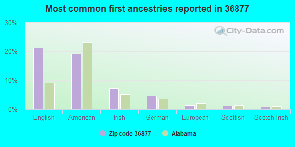 Most common first ancestries reported in 36877