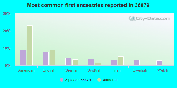 Most common first ancestries reported in 36879