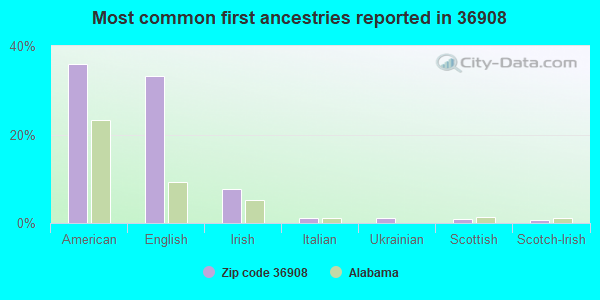 Most common first ancestries reported in 36908