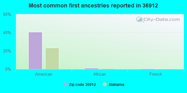 Most common first ancestries reported in 36912