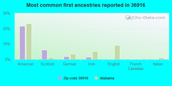 Most common first ancestries reported in 36916