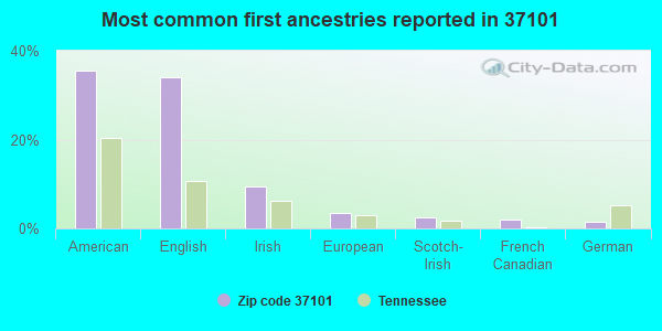 Most common first ancestries reported in 37101