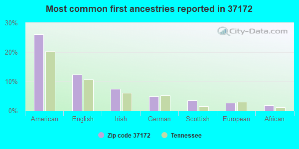 Most common first ancestries reported in 37172