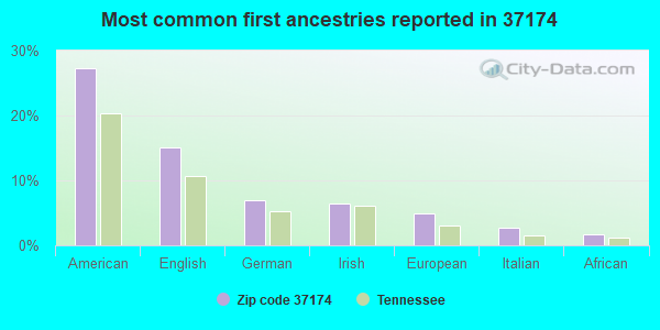Most common first ancestries reported in 37174