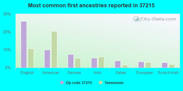 Most common first ancestries reported in 37215