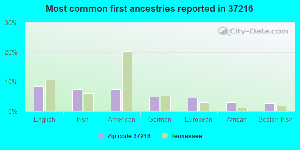 Most common first ancestries reported in 37216
