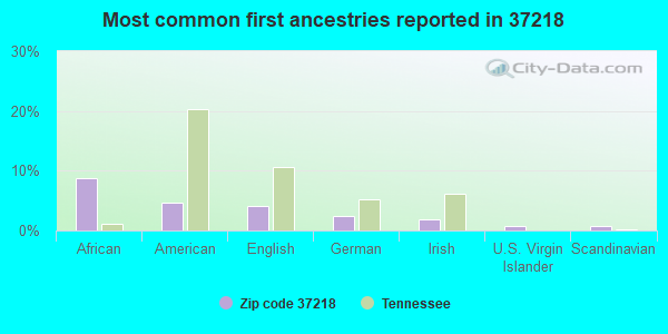 Most common first ancestries reported in 37218