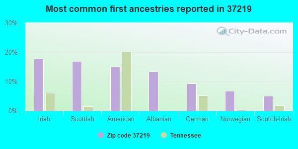 Most common first ancestries reported in 37219