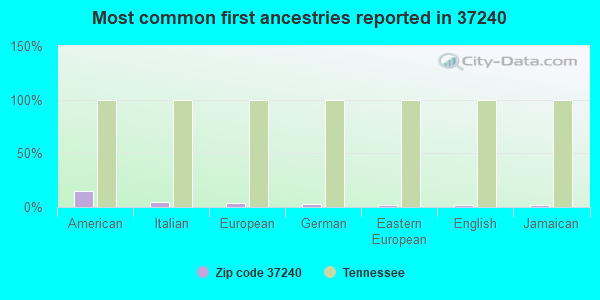 Most common first ancestries reported in 37240