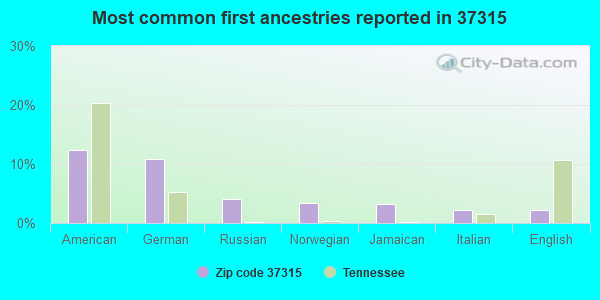Most common first ancestries reported in 37315