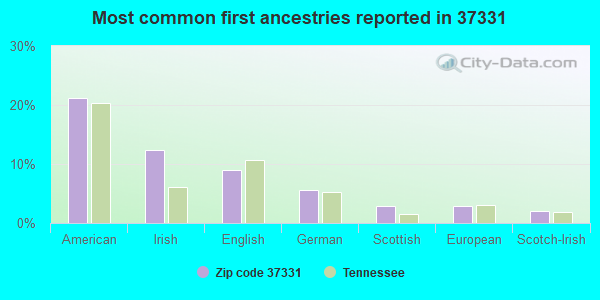 Most common first ancestries reported in 37331