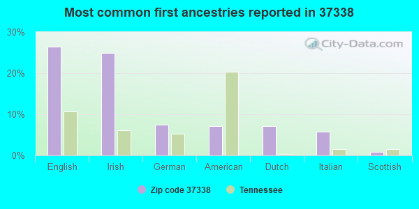 Most common first ancestries reported in 37338