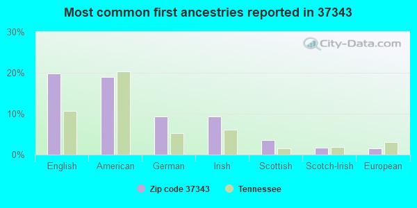 Most common first ancestries reported in 37343