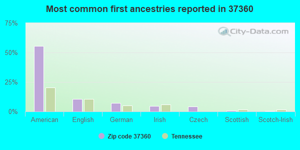 Most common first ancestries reported in 37360