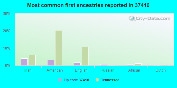 Most common first ancestries reported in 37410
