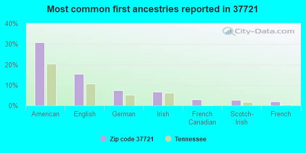 Most common first ancestries reported in 37721