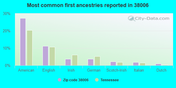 Most common first ancestries reported in 38006