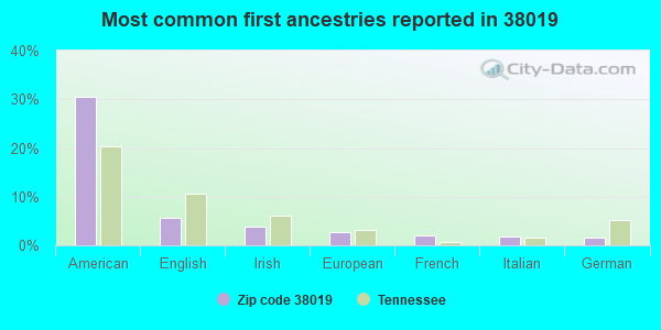 Most common first ancestries reported in 38019