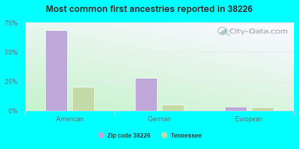 Most common first ancestries reported in 38226
