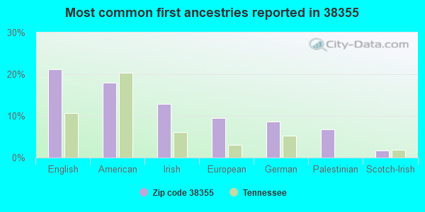 Most common first ancestries reported in 38355