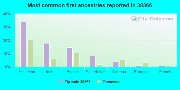 Most common first ancestries reported in 38366